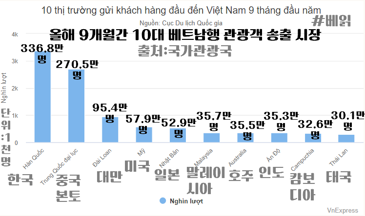 2024년 9개월간 베트남에 보낸 관광객 수 최대 10위권 시장