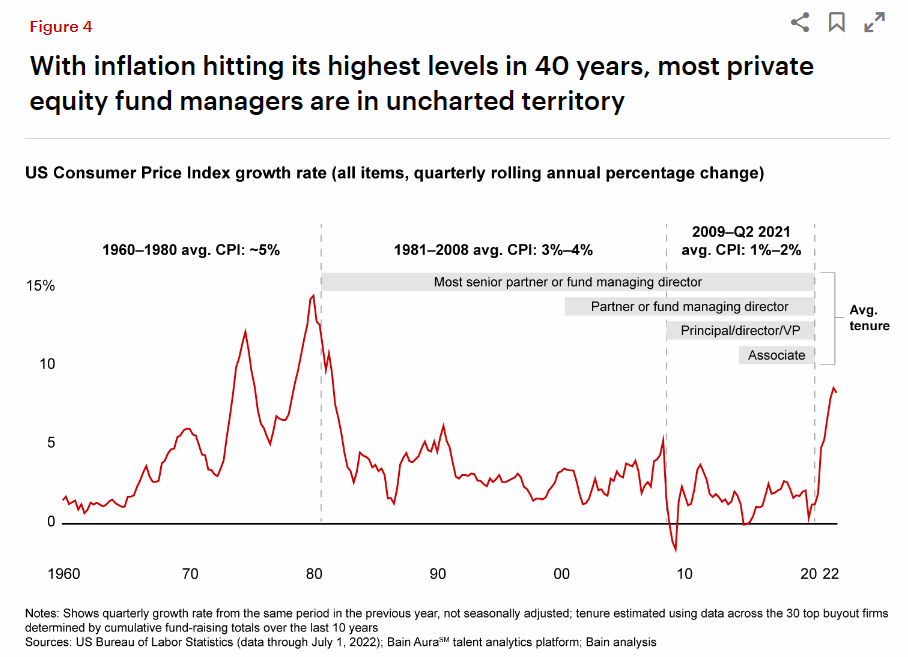 저 포함 인플레이션이라고는, 고금리라고는, 겪어본적 없는 세대의 투자자들