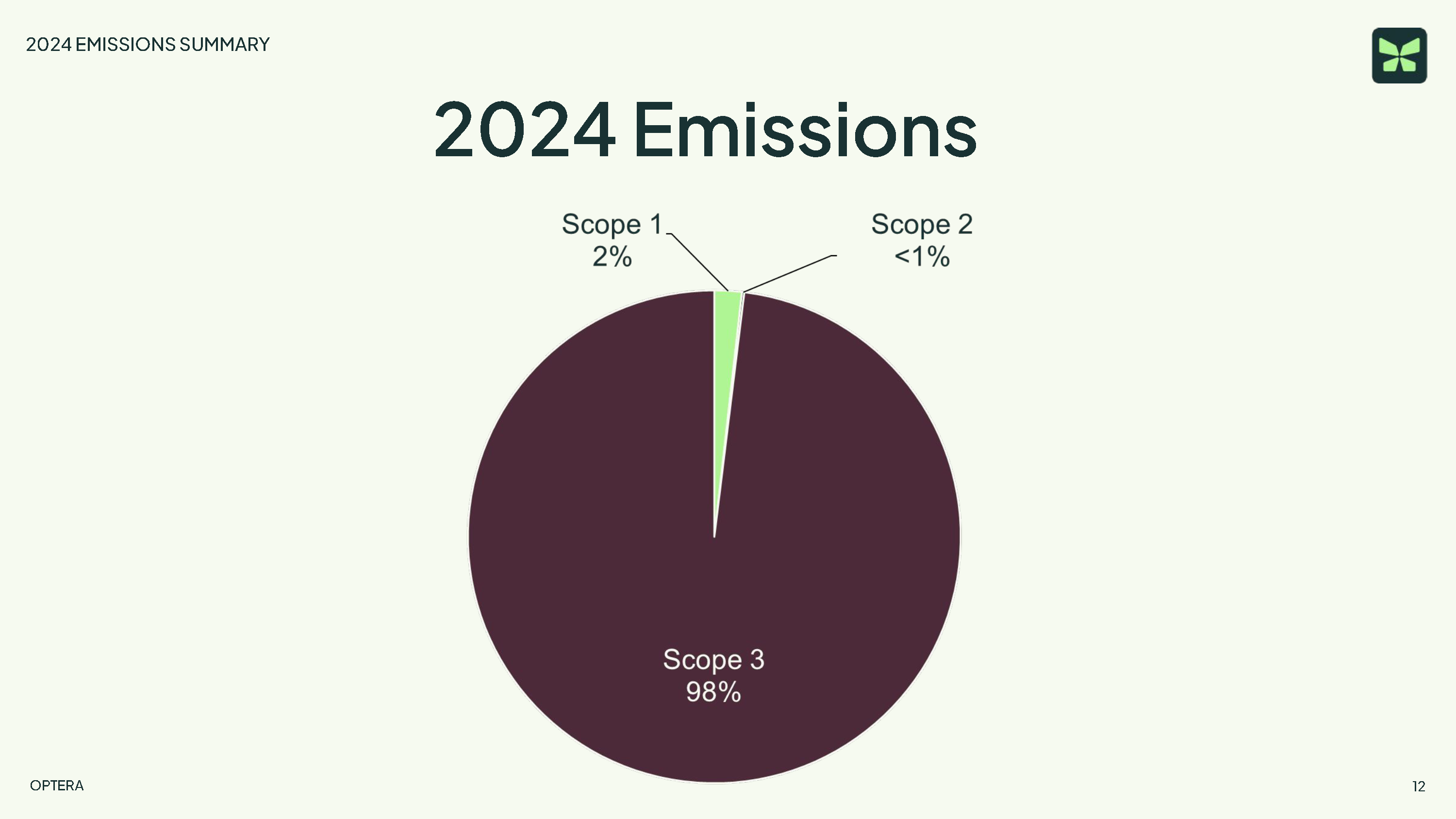 Scope 1,2에서 줄여봤자....