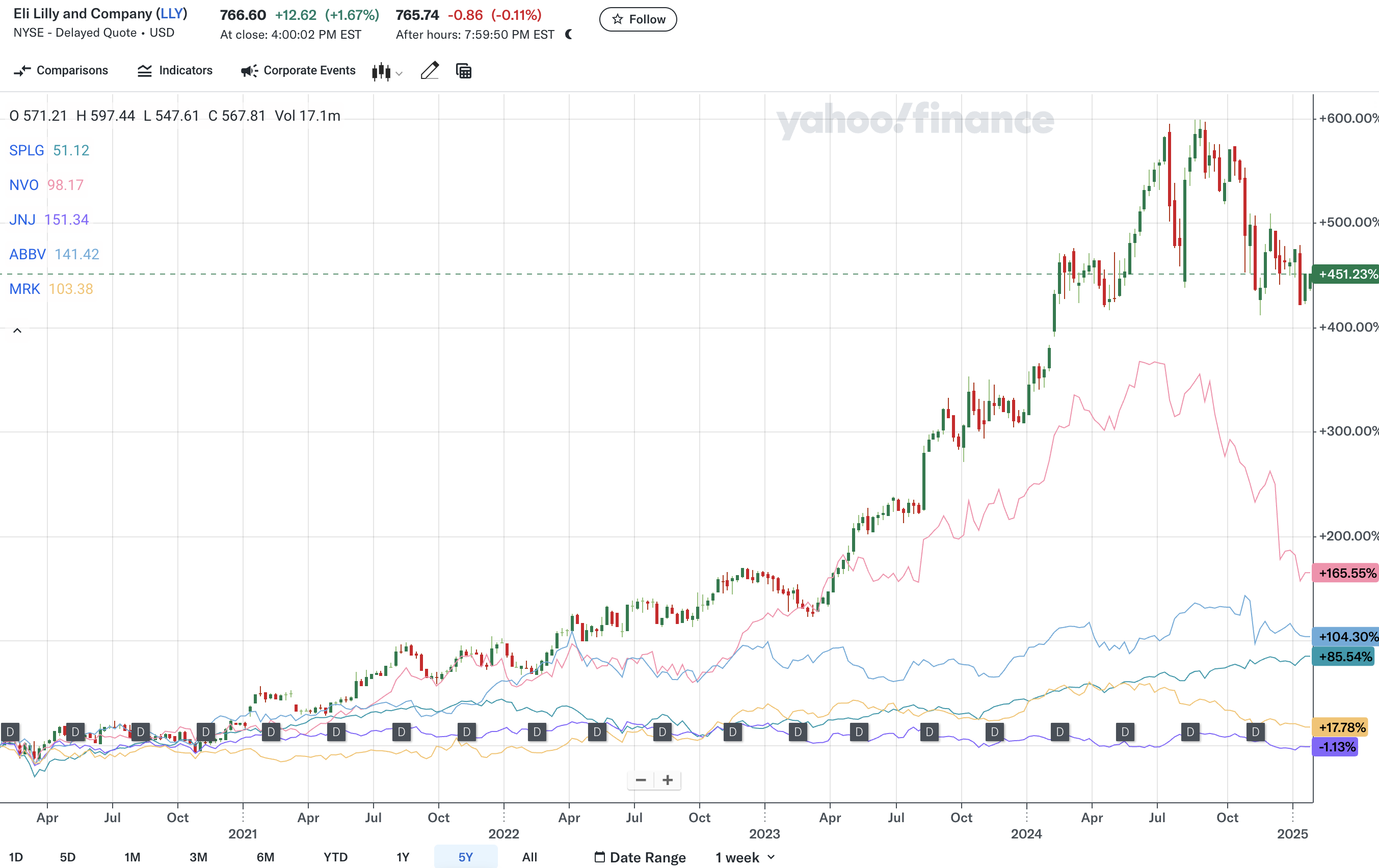 최근 5년간 일라이 릴리와 주요 제약사들의 주가 변화 (출처: Yahoo finance)