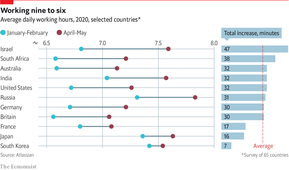 국가별 근무시간이 늘어난 정도. 가로 막대의 길이가 길수록 근무시간이 더 많이 늘어난 것. 