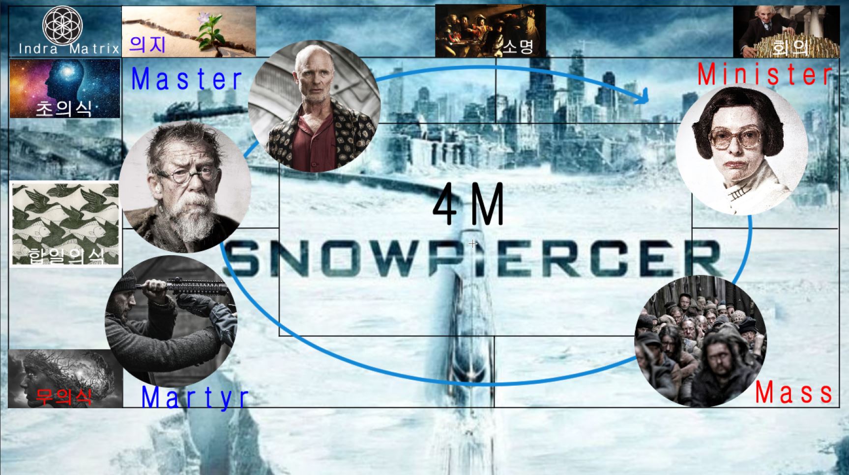 영혼의 열차: 4M = Master → Minister&nbsp;→ Mass&nbsp;→ Martyr&nbsp;→ Master