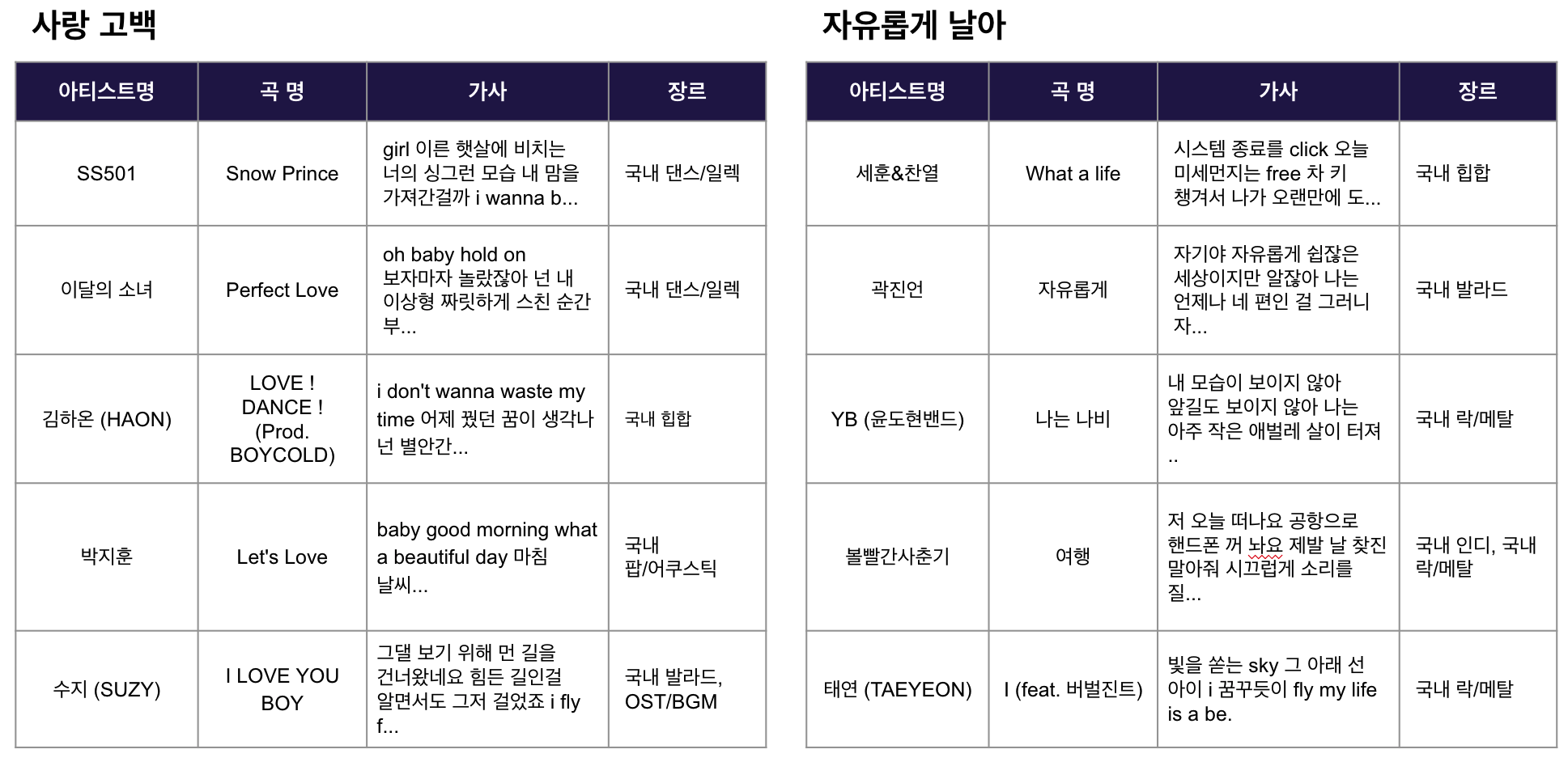 topic2와 topic24의 경우 해당하는 곡과 가사의 내용이 위와 같습니다.