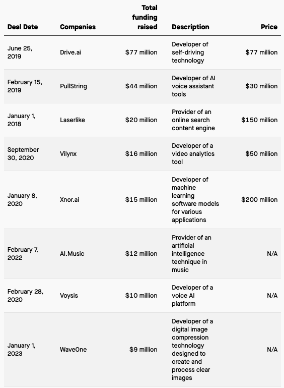 2017년 이후 애플이 인수한 기업 리스트 중 일부<br>출처: https://qz.com/apple-may-be-quiet-on-ai-but-it-s-also-the-biggest-buy-1850872570