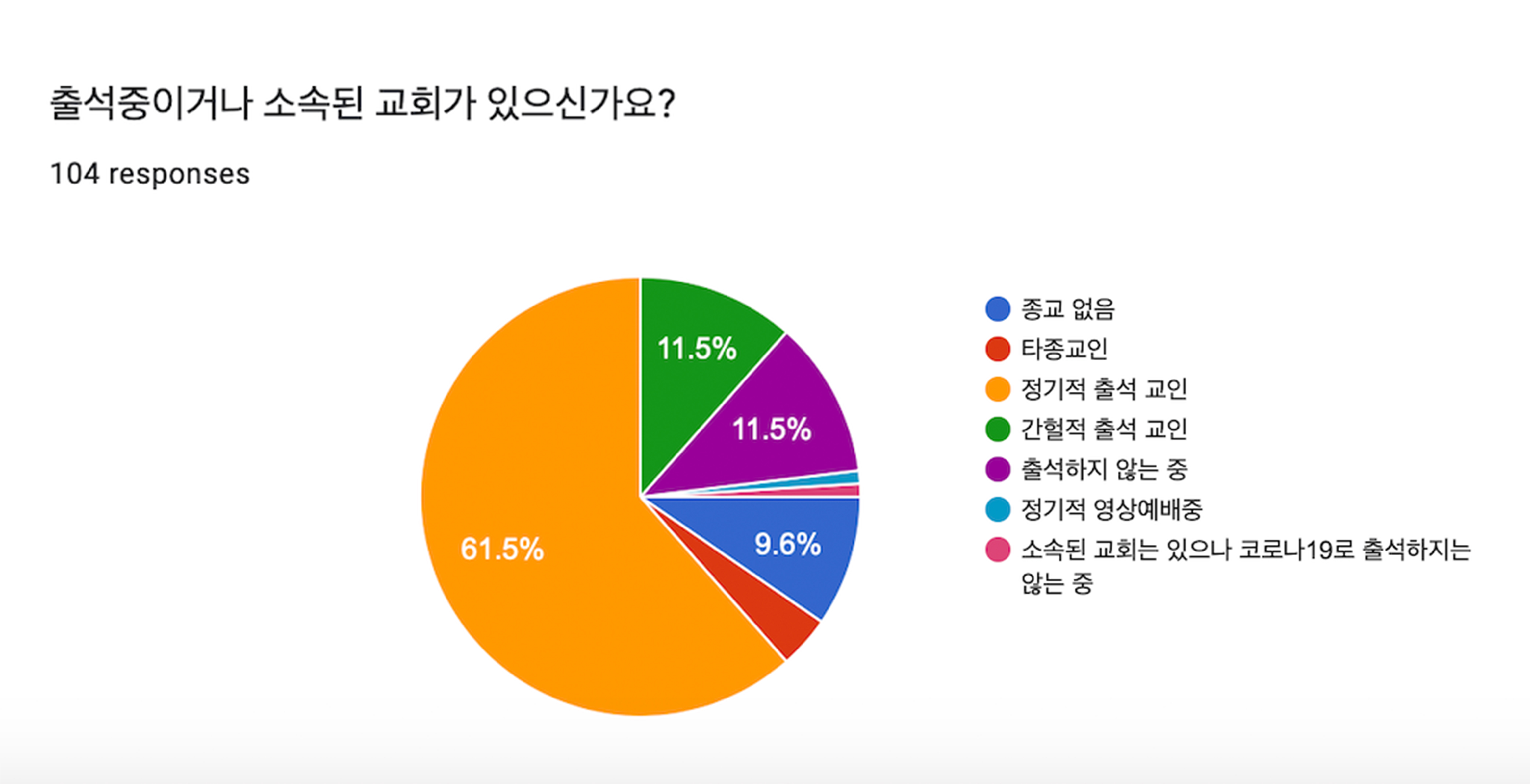 영화제 만족도 조사 설문 결과 (종교)