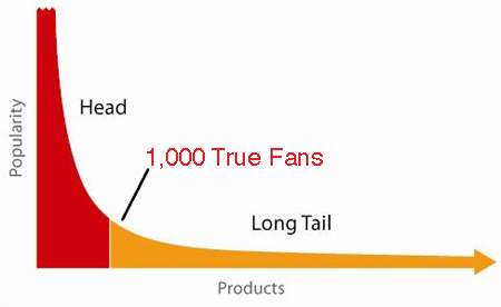 롱테일의 평면에서 매출을 높이려면 True Fan과 직접 연결해야 합니다. 이것을 표현하는 또 다른 방법은 천 명의 열성 팬을 천 명의 진정한 팬으로 전환해야 한다는 것입니다.