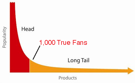 롱테일의 평면에서 매출을 높이려면 True Fan과 직접 연결해야 합니다. 이것을 표현하는 또 다른 방법은 천 명의 열성 팬을 천 명의 진정한 팬으로 전환해야 한다는 것입니다.<br>