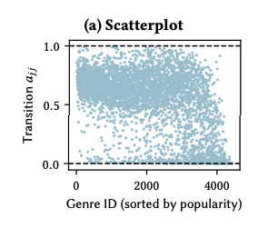 장르의 인기순위에 따라 4,000개의 Genre가 X축에 나열되어 있고, Y축은 장르가 유지될 확률을 나타낸 것입니다. X축 가장 왼편에 인기 있는 장르가 다음 시기에 유지될 확률은 대부분 높은데 비하여, X축 가장 오른편에 있는 즉 인기가 낮은 장르는 유지될 확률이 대부분 낮은 것을 확인할 수 있습니다.