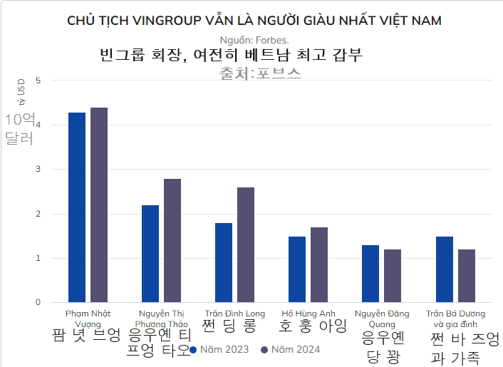 베트남 포브스 억만장자 6인의 2023년과 2024년 자산 변동표