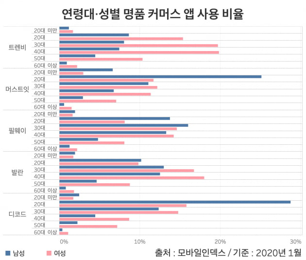 트렌비는 여성 유저 비율이 압도적이고, 타 앱 대비 30~40대 비중이 높다 