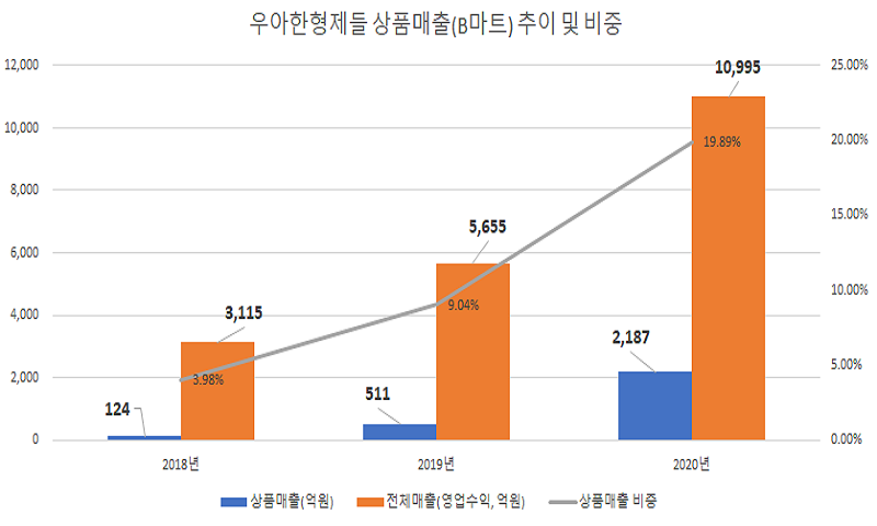 출처: 블로터, <논란의 'B마트', '배달의민족'보다 더 무섭게 성장했다>