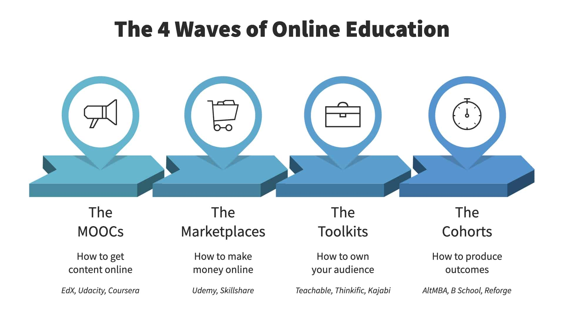 출처 : https://fortelabs.com/blog/the-rise-of-cohort-based-courses/