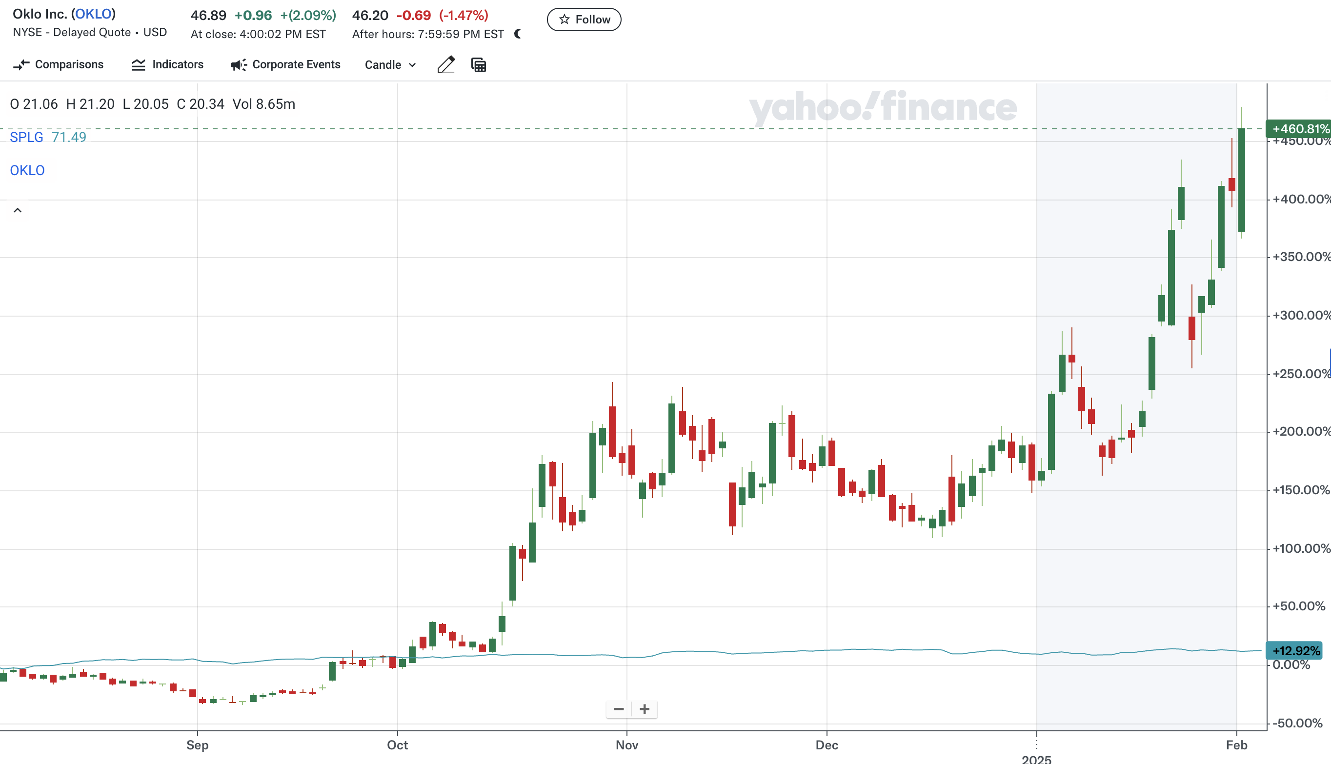 최근 6개월간 OKLO의 주가 변화(출처: Yahoo Finance)