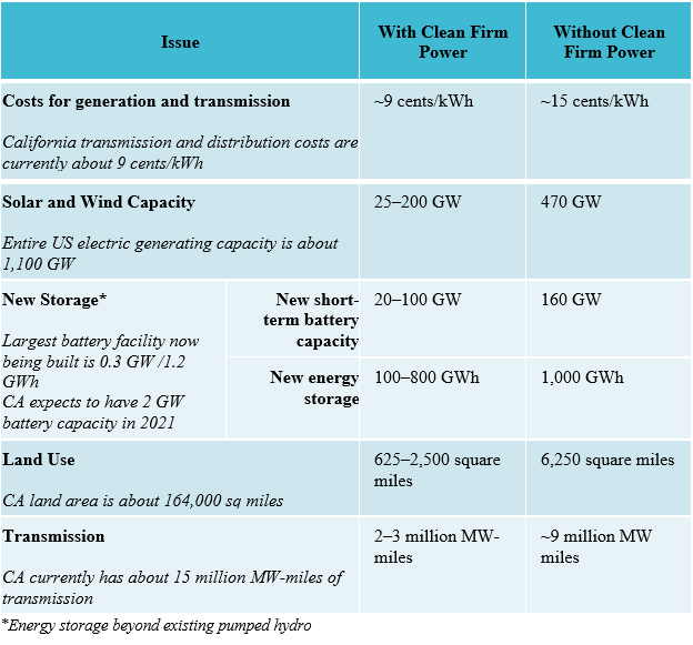 출처: Clean firm power is the key to California's carbon-free energy future