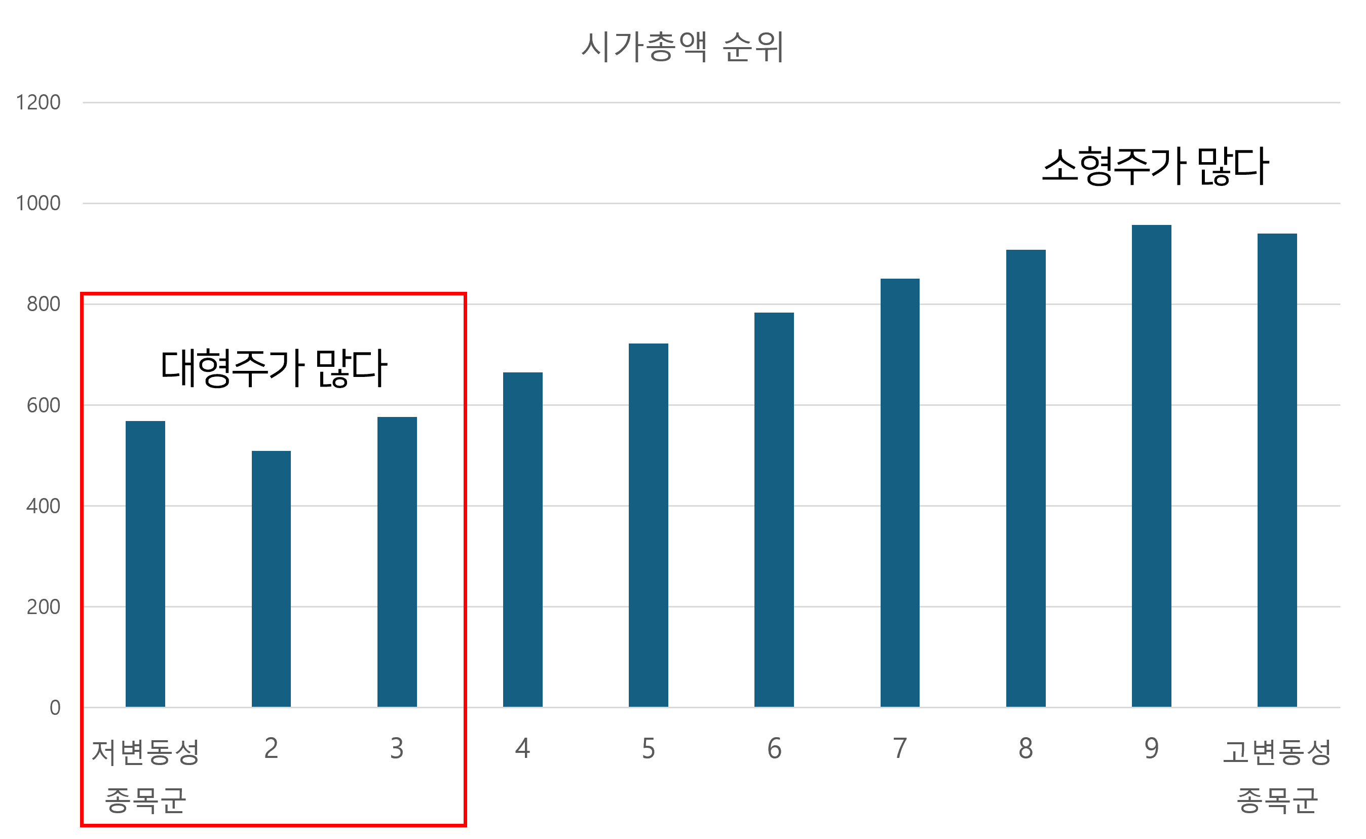 잔잔한 종목(저변동성)들은 대형주 비율이 높다.