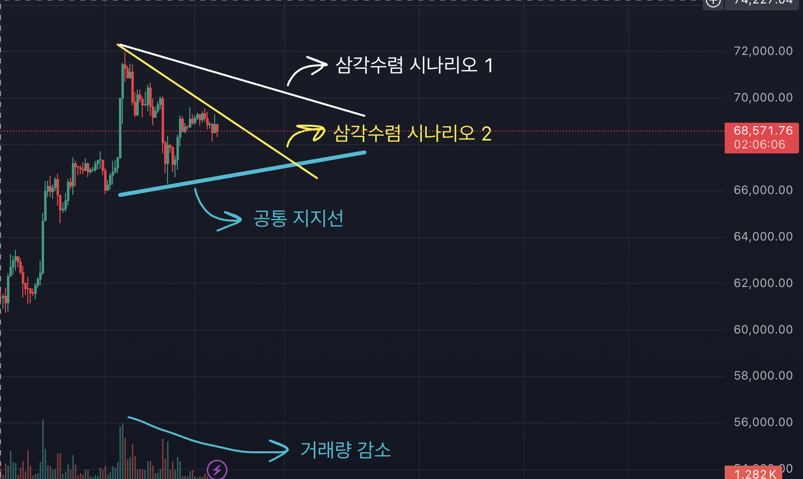 비트코인 차트, 4시간봉