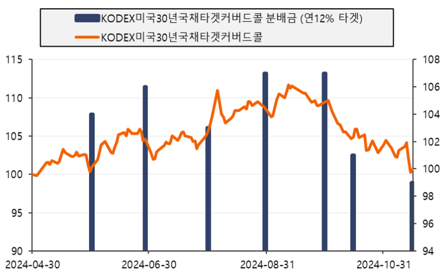 KODEX미국30년국채타겟커버드콜ETF 분배금 (출처: 인모스트투자자문)