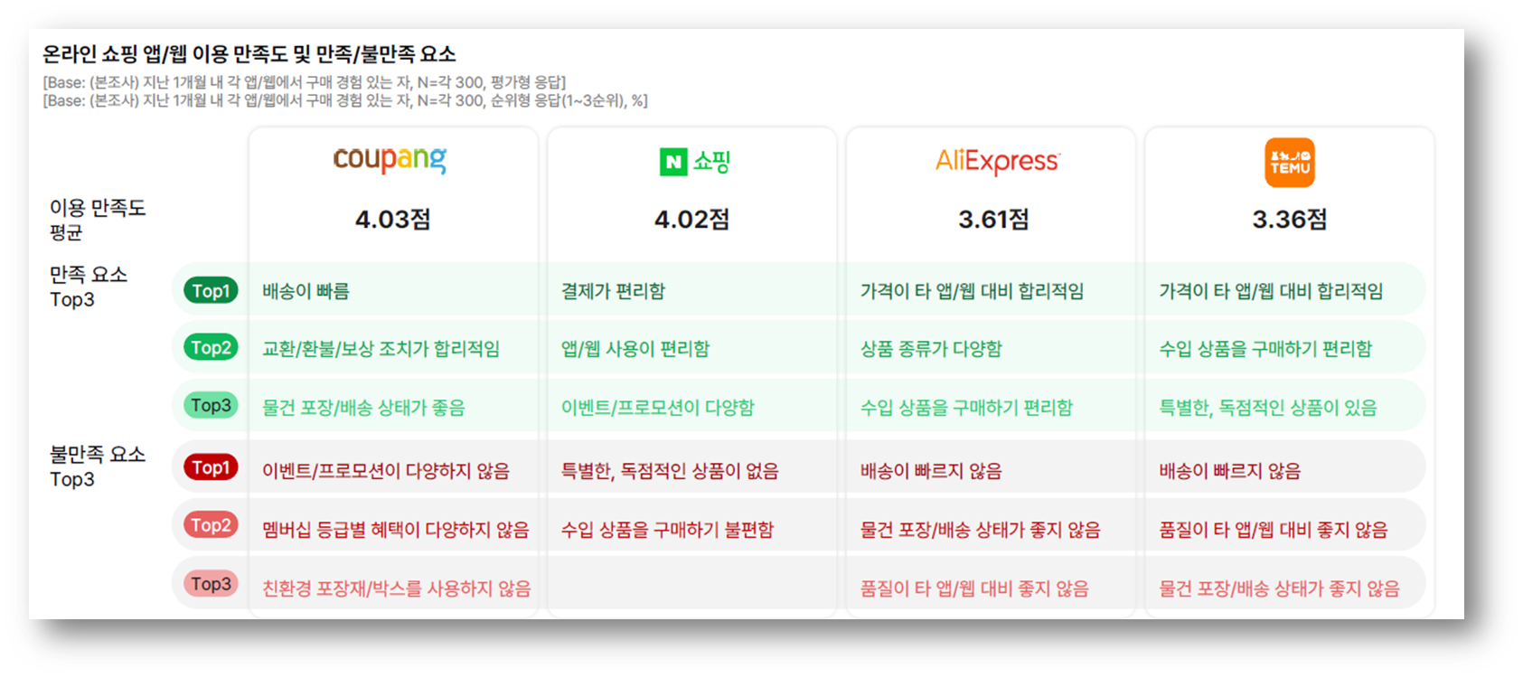 출처: 오픈 서베이 온라인 쇼핑 트렌드 리포트 2024