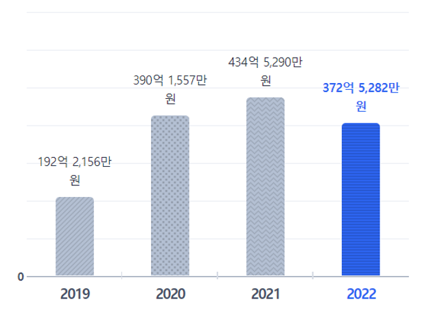 출처 : 사람인