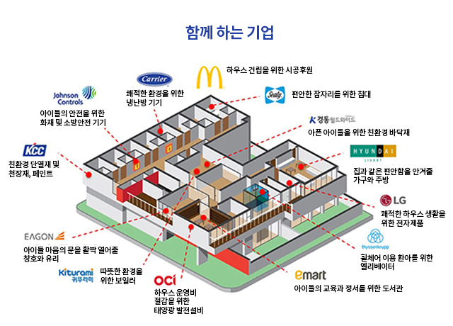 병원과 집이 멀어 불편함을 겪는 환아와 가족들이 쉬어갈 수 있는 공간<br>출처 : RMHC KOREA