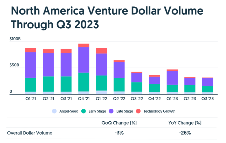 2023년 3분기 북미 지역 벤처 투자 규모는 $31.4 billion으로 집계됨 (출처: Crunchbase News)
