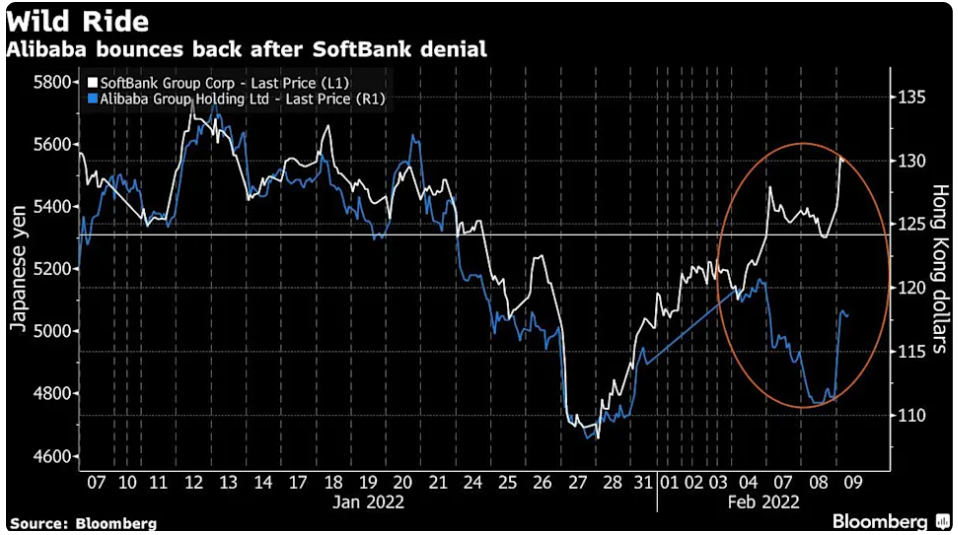 Alibaba Jumps as SoftBank Denies Involvement in Stock Filing (yahoo.com)