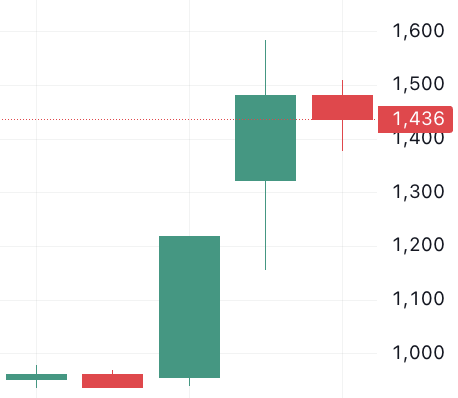 이벤트 발생 d-4 주가 움직임