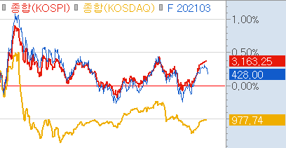 장초반 이후 내내 불안했던 증시