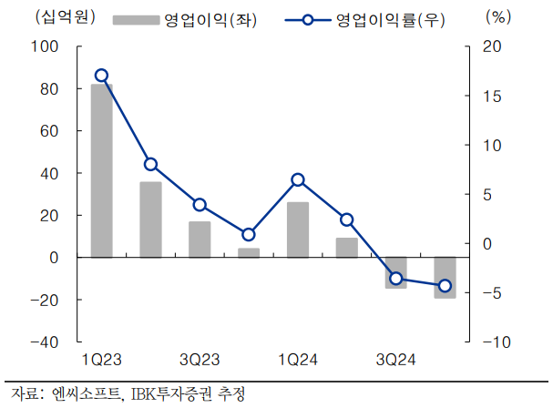 엔씨소프트 영업이익률 추이 - IBK투자증권