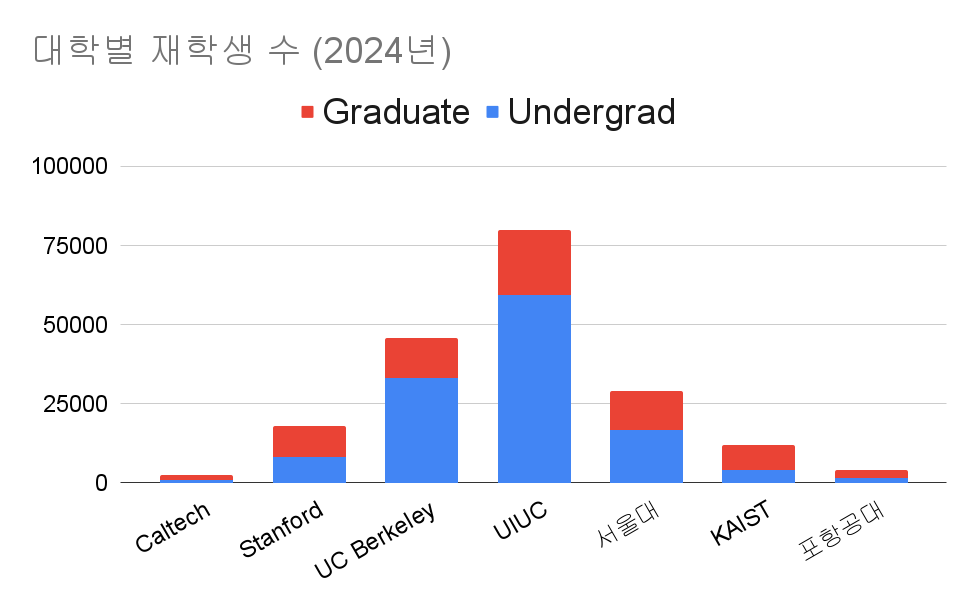 2024년 기준 각 대학의 재학생 수. 칼텍은 국내에서 작은 편인 포항공대보다도 작다.