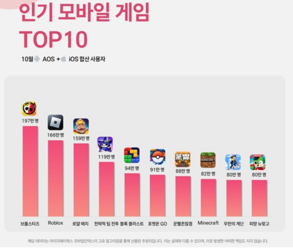 10월 인기 모바일 게임 TOP 10, 출처 : 아이지에이웍스