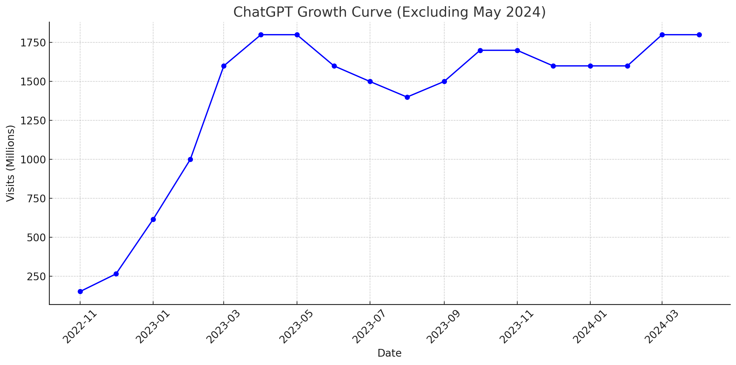 ChatGPT의 월간 방문횟수 추이 (작년 이후 증가세가 둔화되고 있다)