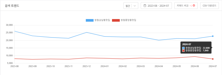 출처: 블랙키위 창원중앙동맛집 VS 창원상남동맛집 네이버 검색 조회수 비교