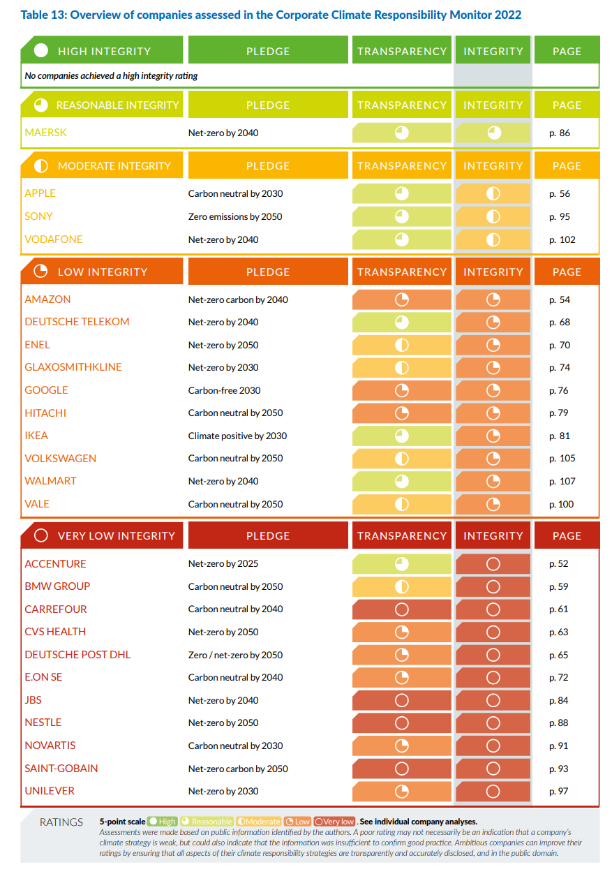 CorporateClimateResponsibilityMonitor2022.pdf (newclimate.org)