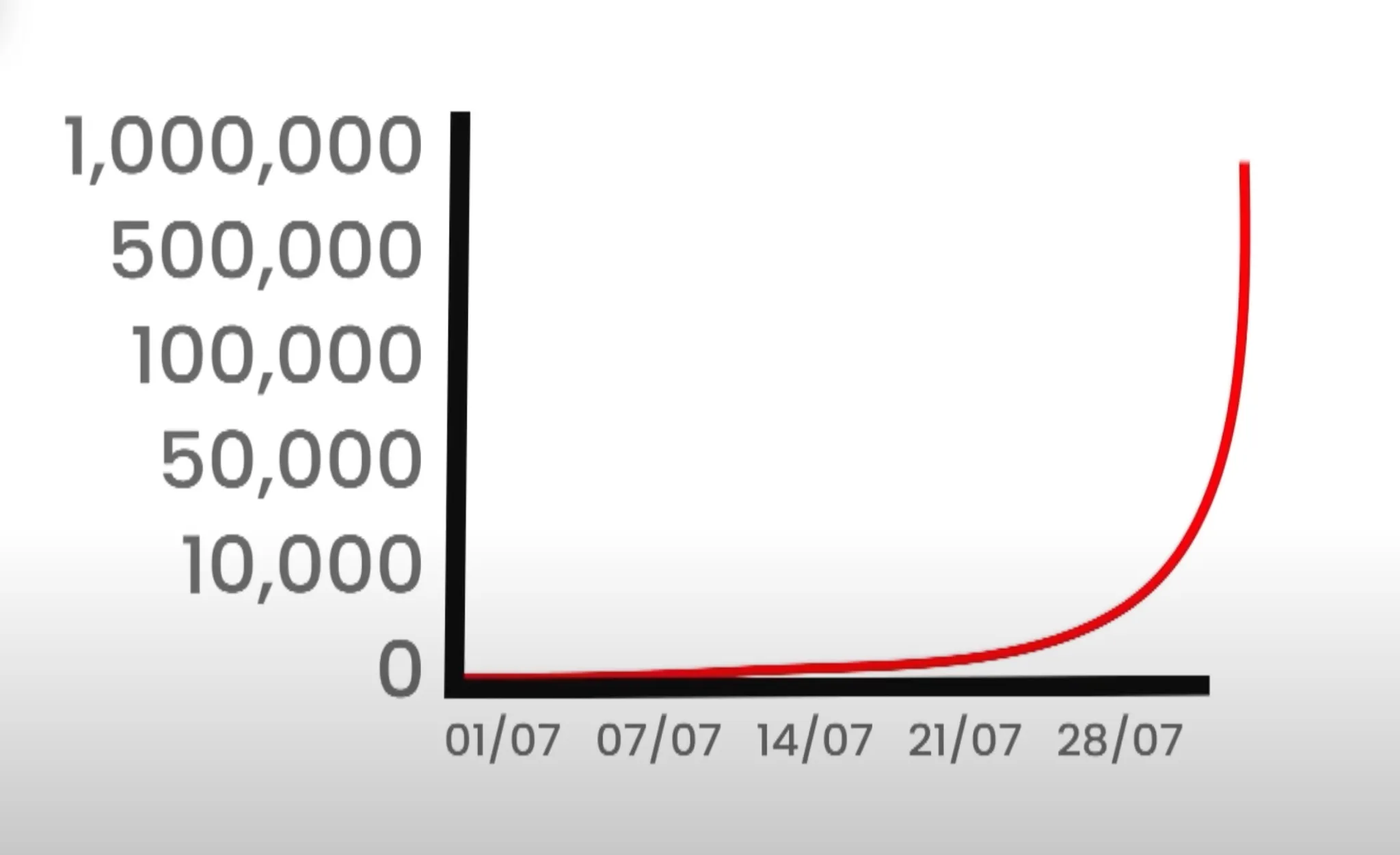 초기엔 반응이 없었던 다니엘의 쇼츠. 포기하지않고 계속해서 수정보완을 거쳐 100만 구독자를 달성했다.