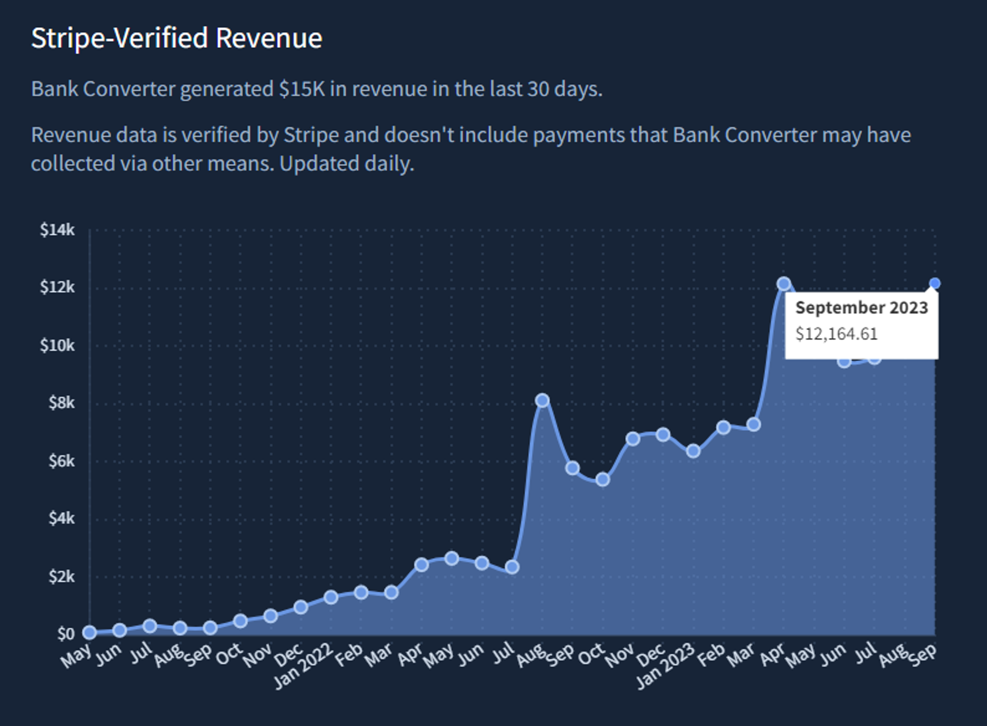 출처 : https://www.indiehackers.com/product/bank-statement-converter/revenue