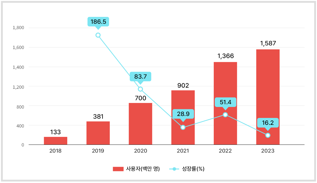 글로벌 시장에서의 틱톡 사용자 수 추이 (2023년 말 기준) *출처: Business of Apps 'TikTok Report’