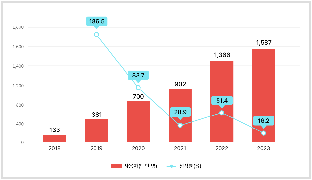 글로벌 시장에서의 틱톡 사용자 수 추이 (2023년 말 기준) <br>*출처: Business of Apps 'TikTok Report’