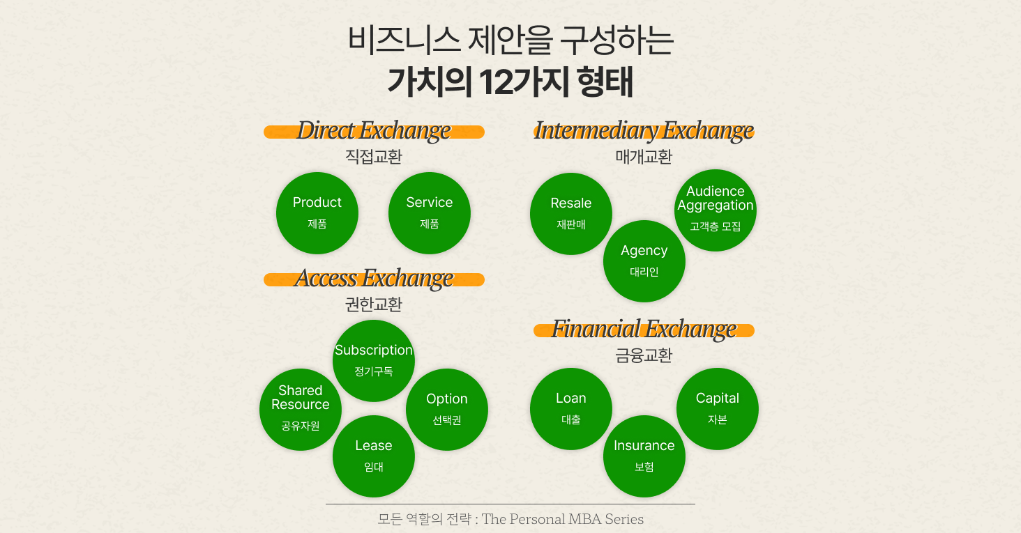 고객의 구매를 이끄는 가치의 12가지 유형의 썸네일 이미지