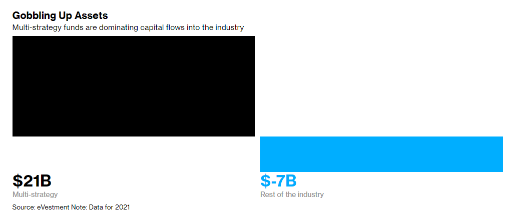 https://www.bloomberg.com/news/features/2022-01-30/top-hedge-funds-citadel-millennium-shift-4-trillion-sector-from-rock-stars
