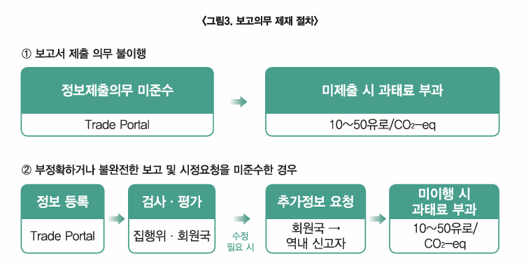 *Data : KITA 통상리포트 10호, 미리 보는 EU 탄소국경조정제도 시범 시행 기간 주요 내용 및 시사점