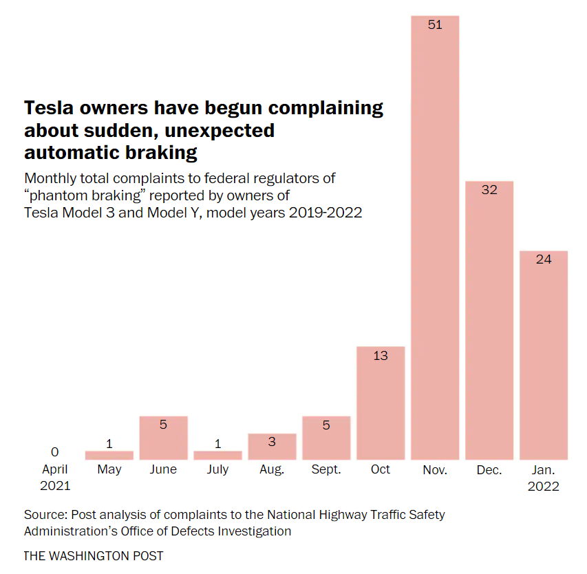 Tesla ‘phantom braking’ reports have soared since November. A shift in the cars’ technology may be responsible. - The Washington Post