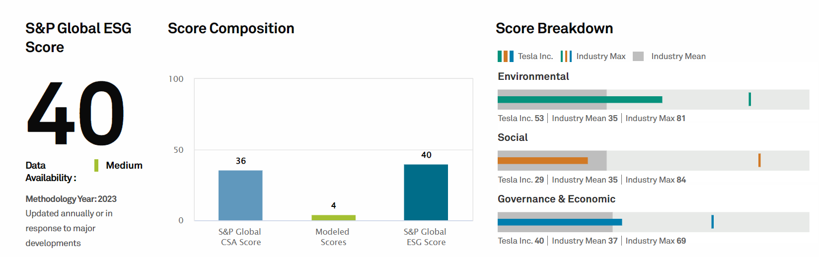 S&P의 테슬라 ESG점수