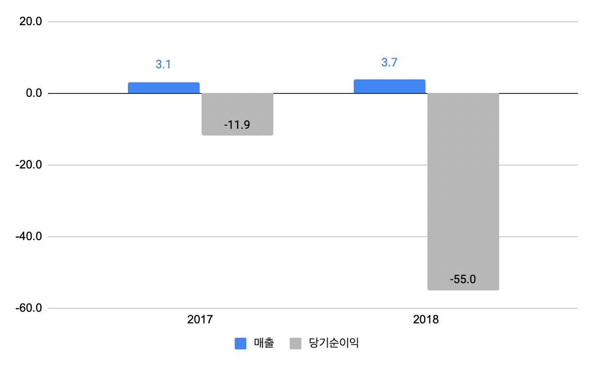 매출은 1억도 안 늘었는데 적자 폭은 40억이 늘었다..! (단위 : 억 원)