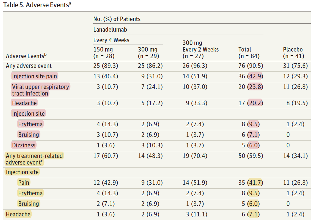 Banerji A, et al. JAMA. 2018;320(20):2108-2121.