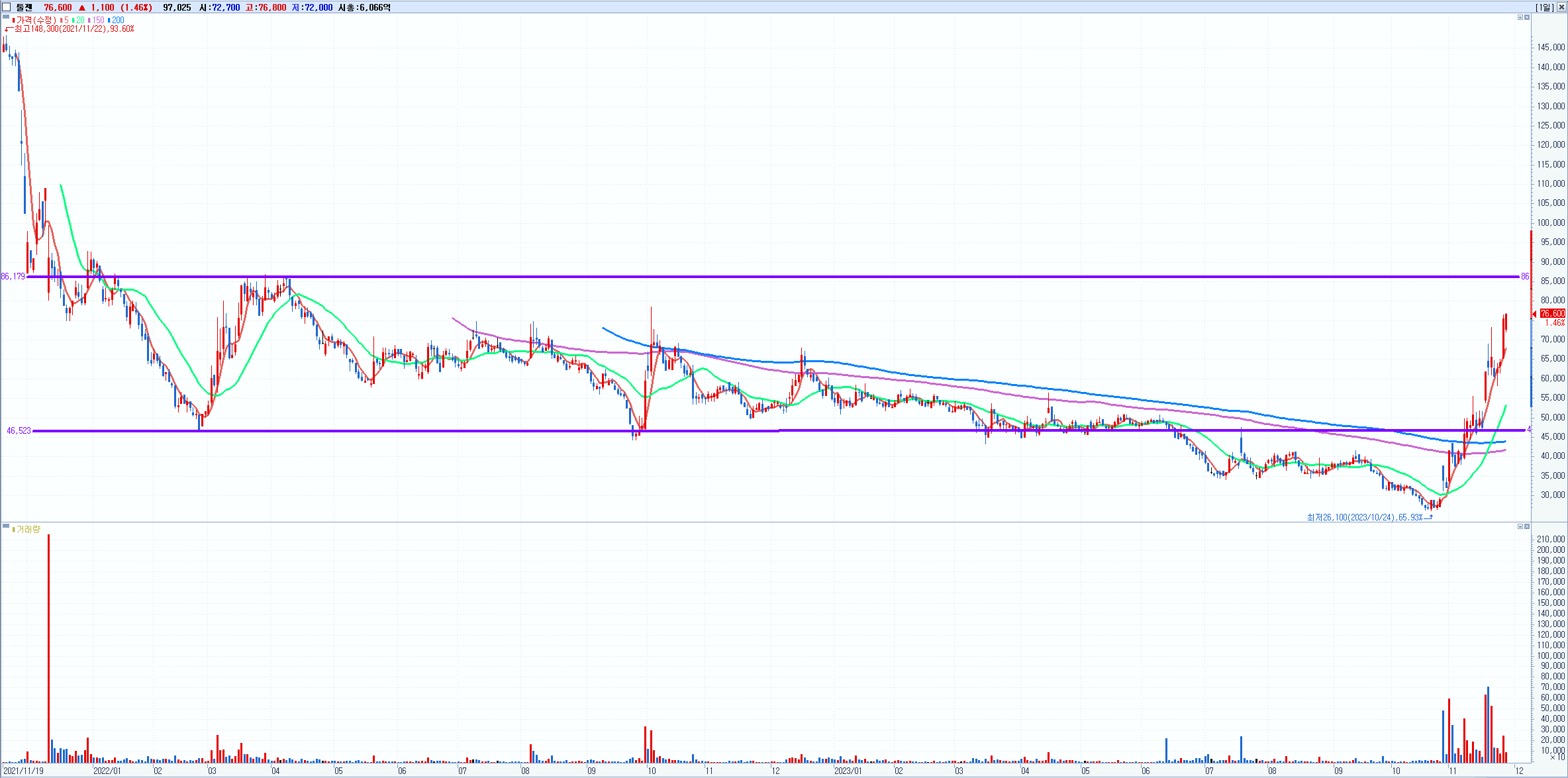 [데일리 주식시장] 2023년 11월 28일의 썸네일 이미지
