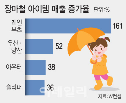 장마 아이템의 증가된 매출