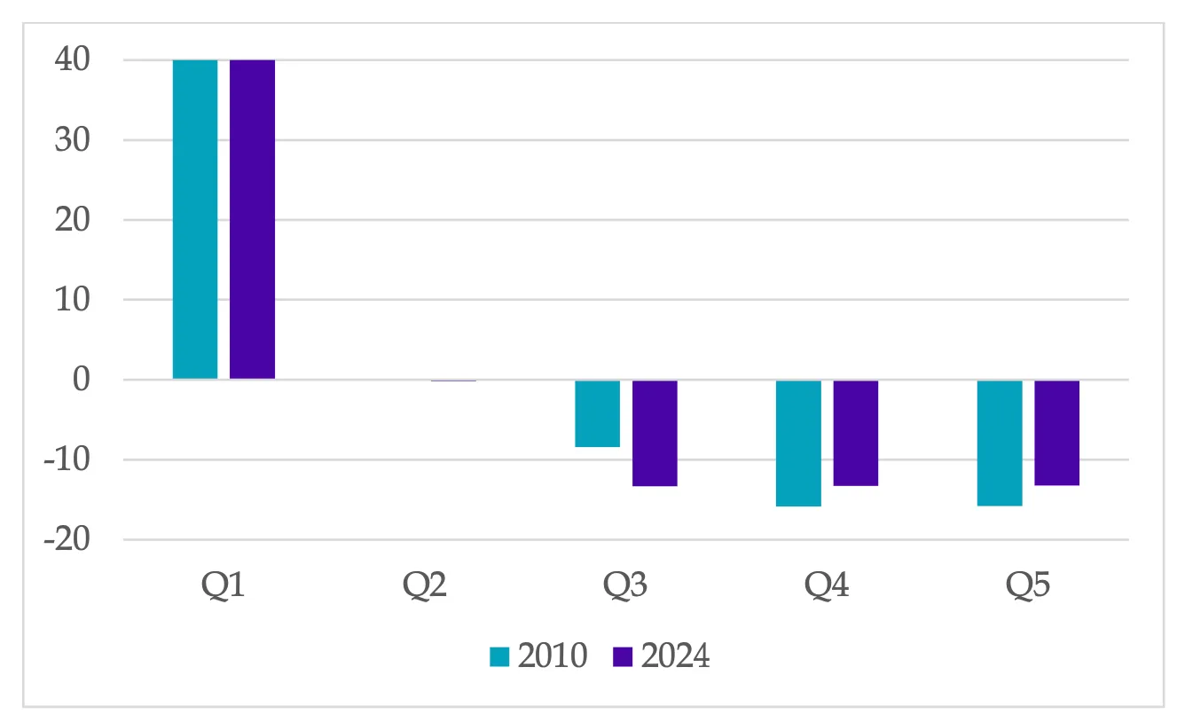 Sources: Robeco, MSCI