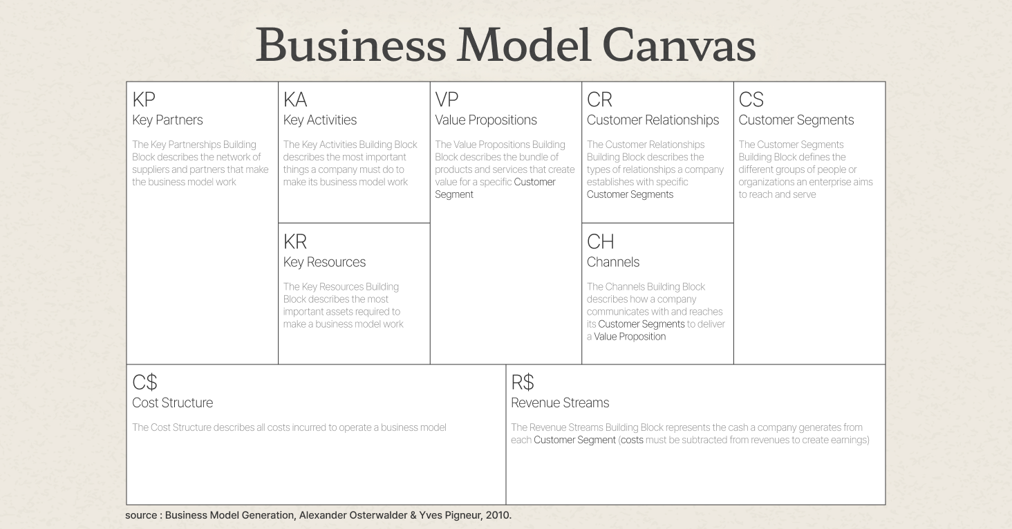 비즈니스 모델 캔버스 (Business Model Canvas, BMC)