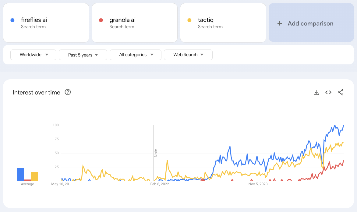 빠르게 성장하고 있는 AI notetaker 서비스들. 글로벌 관점에서 경쟁사가 참 많다.